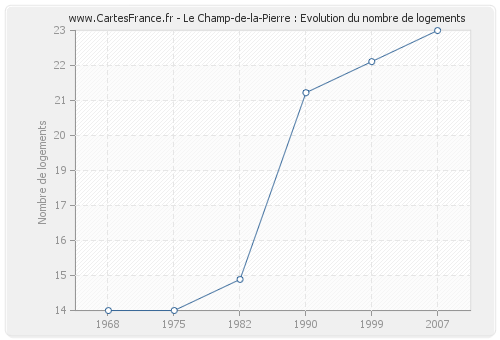 Le Champ-de-la-Pierre : Evolution du nombre de logements